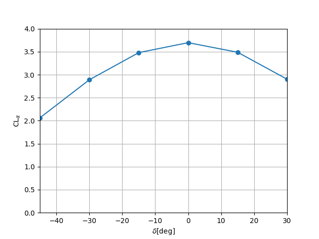 plot steady dihedral effect